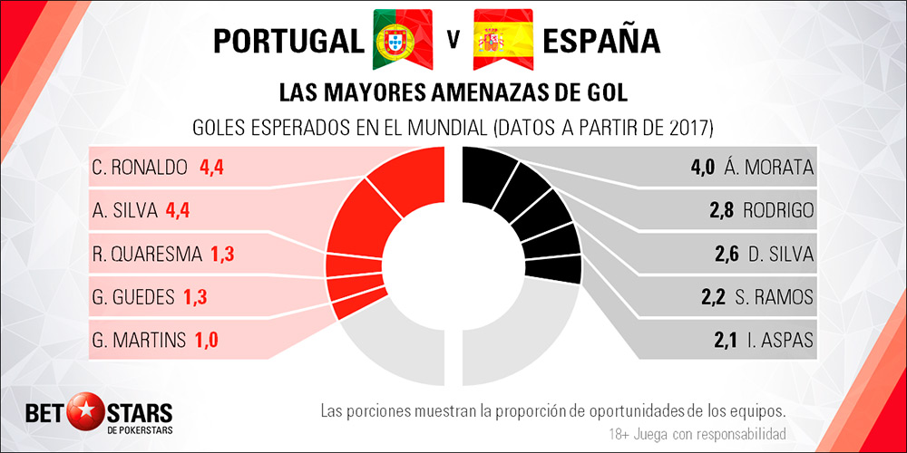 Betstars Portugal vs Espana 04 Betstars, Portugal vs Espana, pronosticos deportivos, Mundial Rusia 2018, clasificacion mundial 2018, grupos mundial 2018, mundial rusia 2018 calendario, clasificacion mundial 2018 europa, mundial 2018 clasificacion, clasificatorias rusia 2018, grupos del mundial 2018, tabla de posiciones eliminatorias rusia 2018, eliminatorias rusia 2018 europa, clasificación mundial rusia 2018,